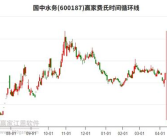 600187股票,最新价3.36元，涨幅1.82%”