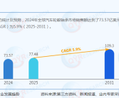 汽车轮毂轴承2031年全球市场销售额将达1093亿美元nsk 轴承 as3s908