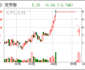 600579股票,股价小幅下跌，涨跌幅-0.38%”